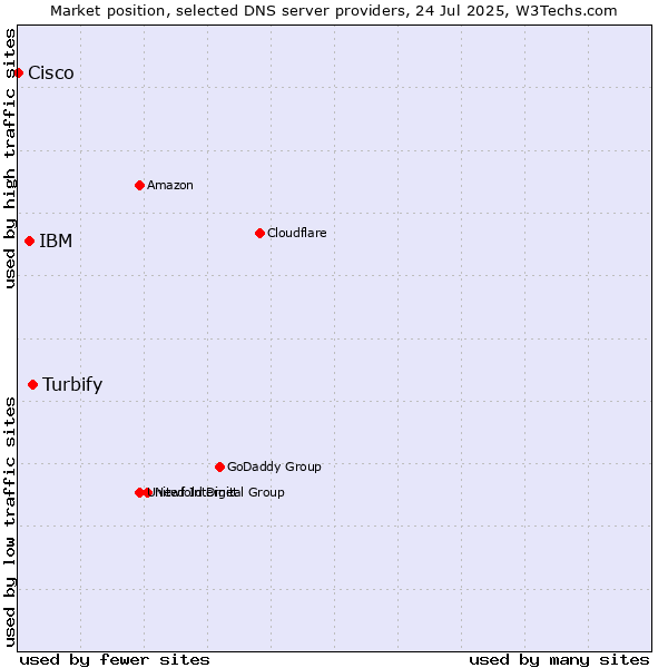 Market position of Turbify vs. IBM vs. Cisco