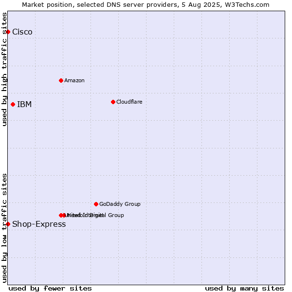 Market position of IBM vs. Shop-Express vs. Cisco