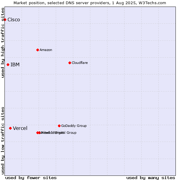 Market position of Vercel vs. IBM vs. Cisco