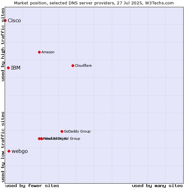 Market position of webgo vs. IBM vs. Cisco