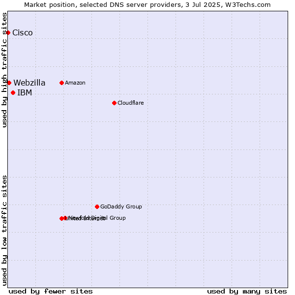 Market position of IBM vs. Webzilla vs. Cisco