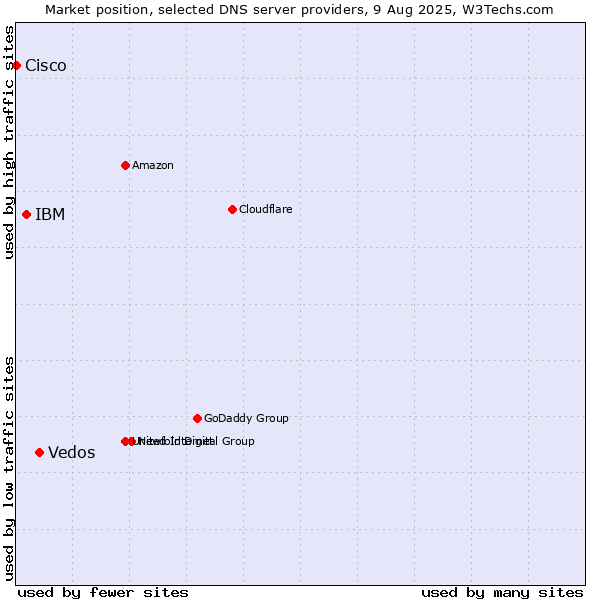 Market position of Vedos vs. IBM vs. Cisco