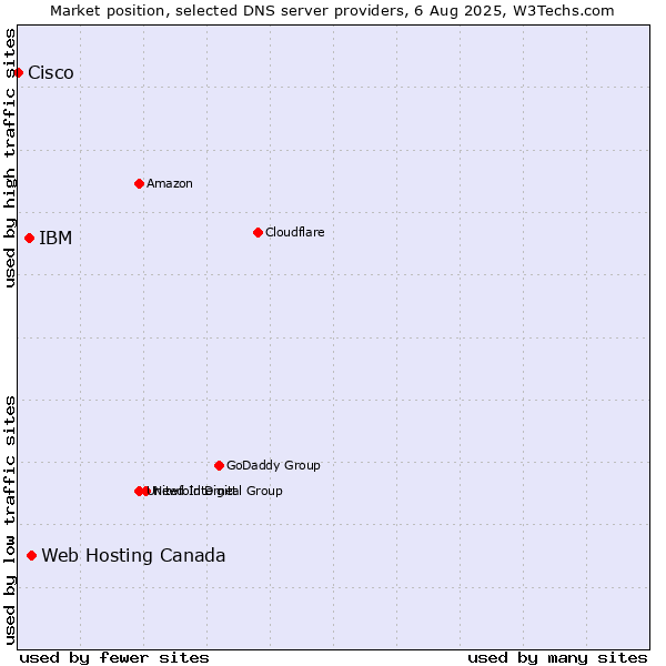 Market position of Web Hosting Canada vs. IBM vs. Cisco