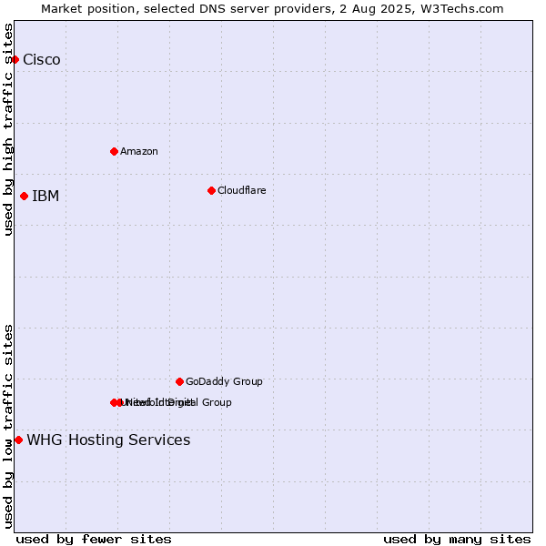 Market position of IBM vs. WHG Hosting Services vs. Cisco