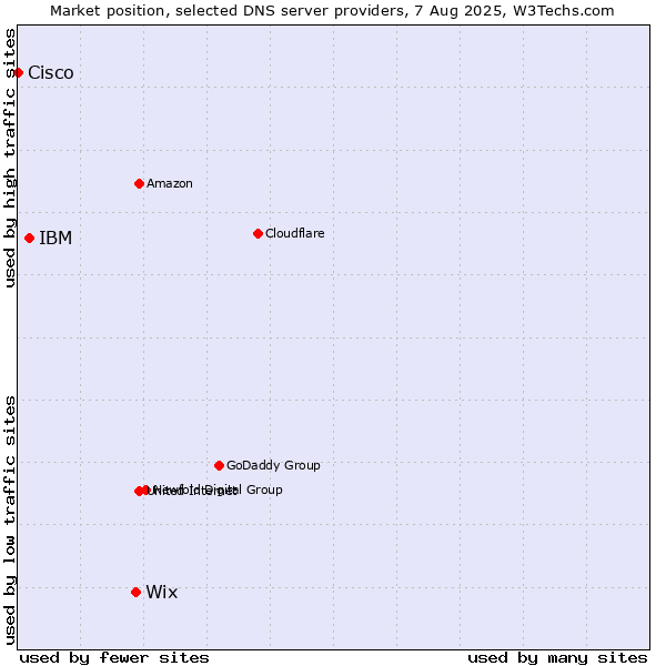 Market position of Wix vs. IBM vs. Cisco