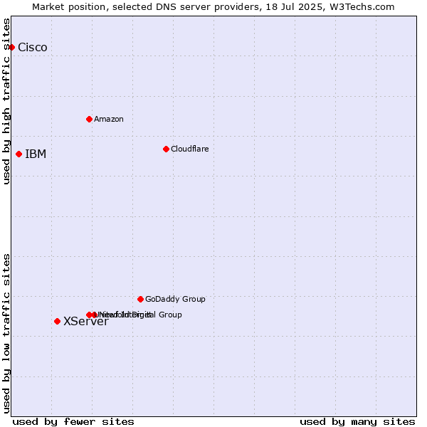 Market position of XServer vs. IBM vs. Cisco