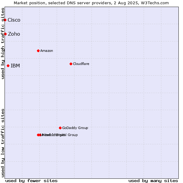 Market position of IBM vs. Zoho vs. Cisco