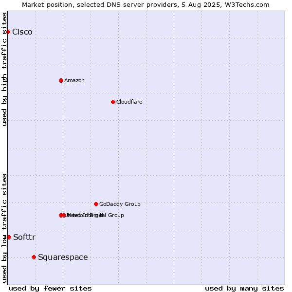 Market position of Squarespace vs. Softtr vs. Cisco