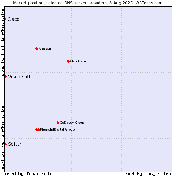 Market position of Softtr vs. Visualsoft vs. Cisco