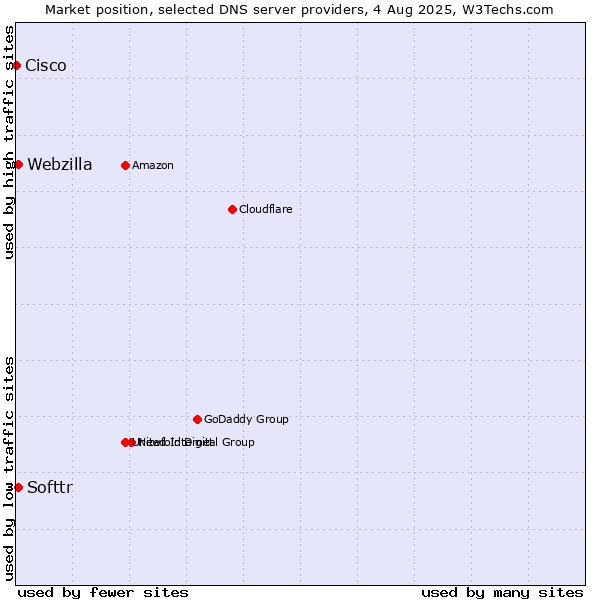 Market position of Softtr vs. Webzilla vs. Cisco