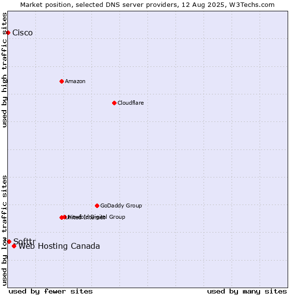 Market position of Web Hosting Canada vs. Softtr vs. Cisco