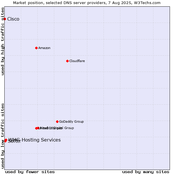Market position of Softtr vs. WHG Hosting Services vs. Cisco