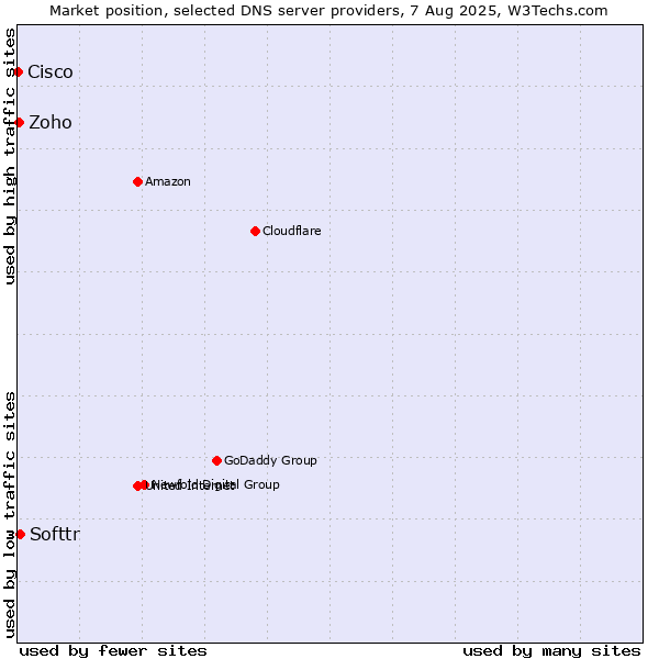 Market position of Softtr vs. Zoho vs. Cisco