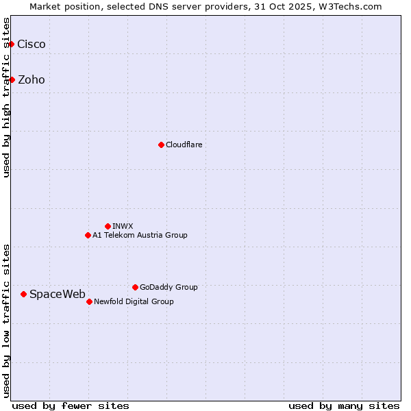 Market position of SpaceWeb vs. Zoho vs. Cisco