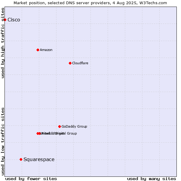 Market position of Squarespace vs. Cisco