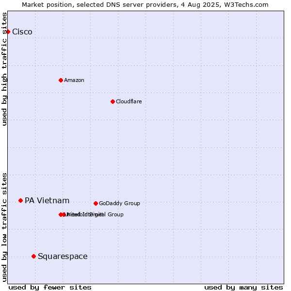 Market position of Squarespace vs. PA Vietnam vs. Cisco