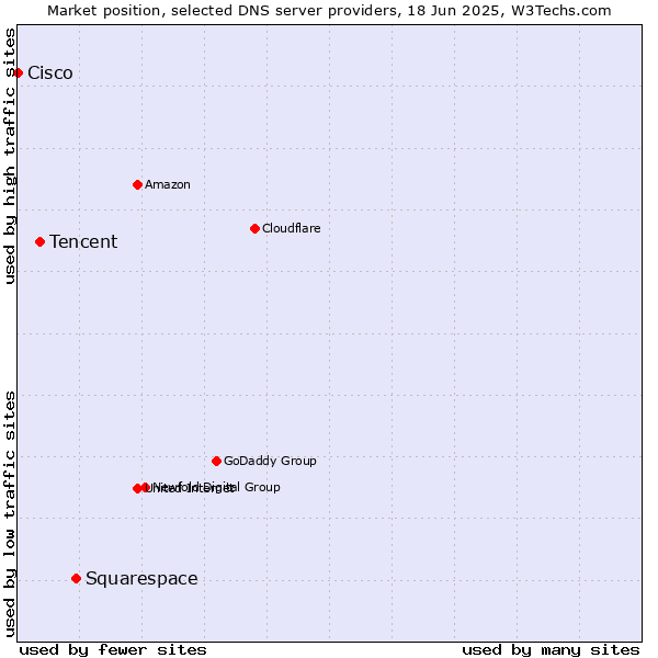 Market position of Squarespace vs. Tencent vs. Cisco