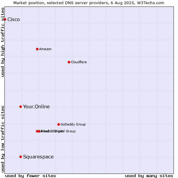 Market position of Your.Online vs. Squarespace vs. Cisco