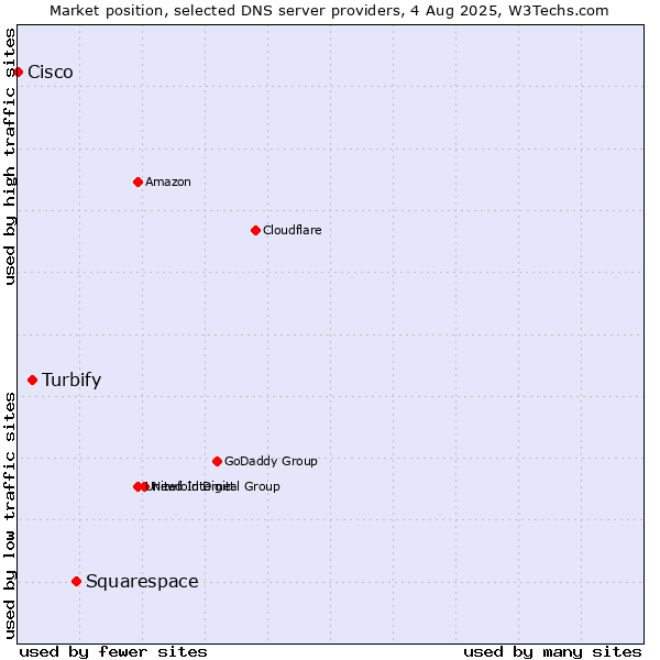Market position of Squarespace vs. Turbify vs. Cisco