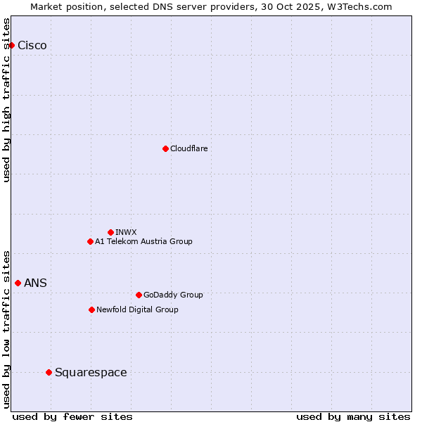 Market position of Squarespace vs. ANS vs. Cisco