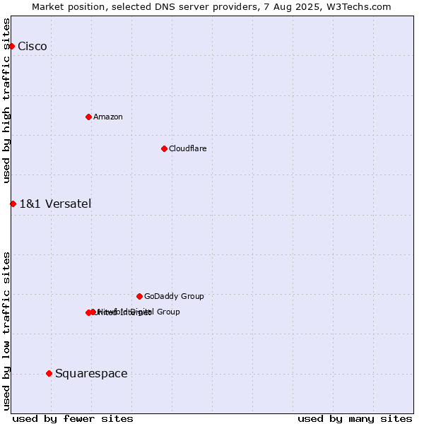 Market position of Squarespace vs. 1&1 Versatel vs. Cisco
