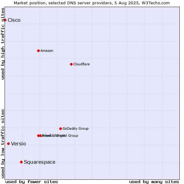 Market position of Squarespace vs. Versio vs. Cisco