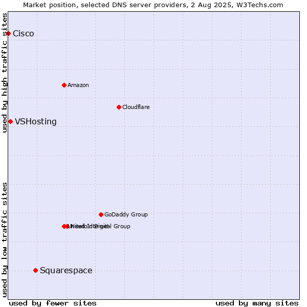 Market position of Squarespace vs. VSHosting vs. Cisco