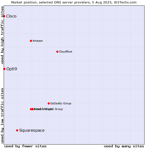 Market position of Squarespace vs. Opti9 vs. Cisco