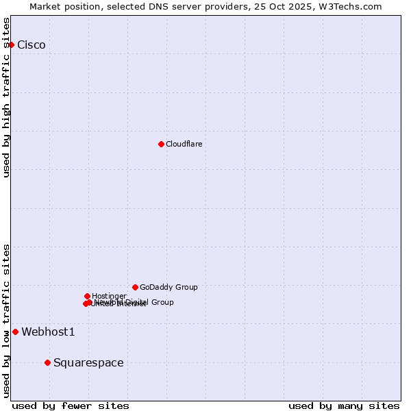 Market position of Squarespace vs. Webhost1 vs. Cisco