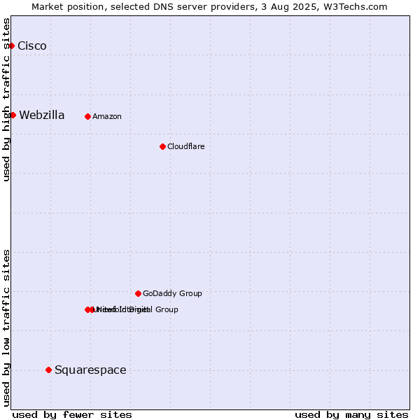 Market position of Squarespace vs. Webzilla vs. Cisco