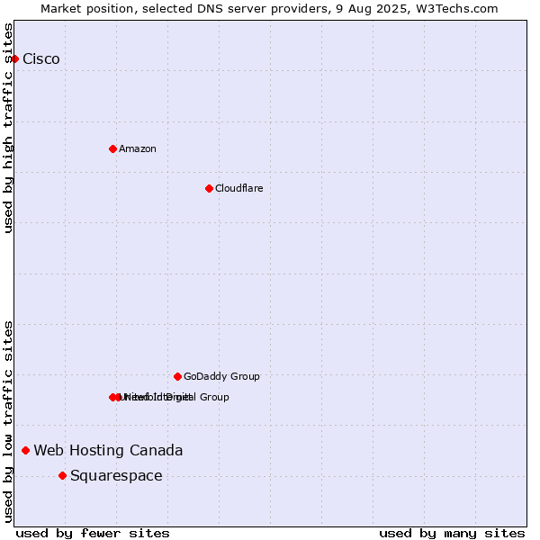 Market position of Squarespace vs. Web Hosting Canada vs. Cisco