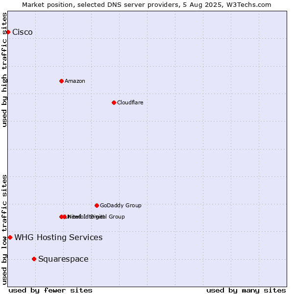 Market position of Squarespace vs. WHG Hosting Services vs. Cisco