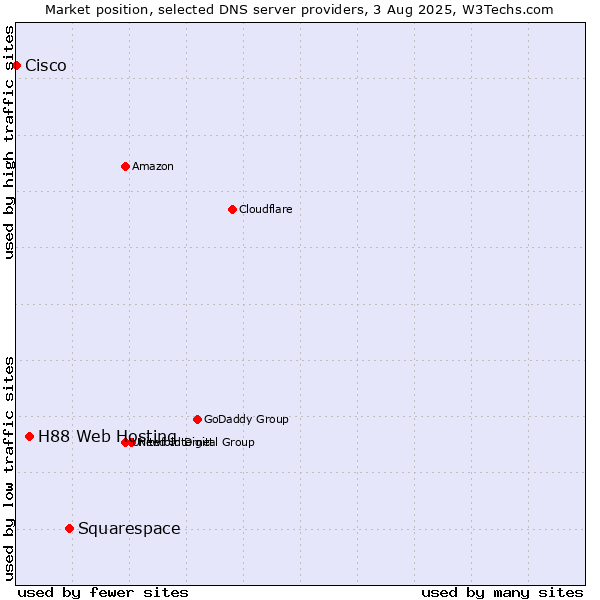 Market position of Squarespace vs. H88 Web Hosting vs. Cisco