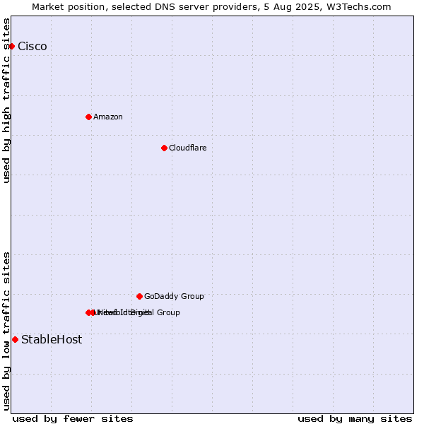 Market position of StableHost vs. Cisco