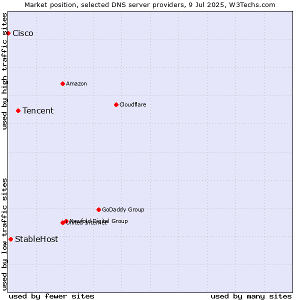 Market position of Tencent vs. StableHost vs. Cisco