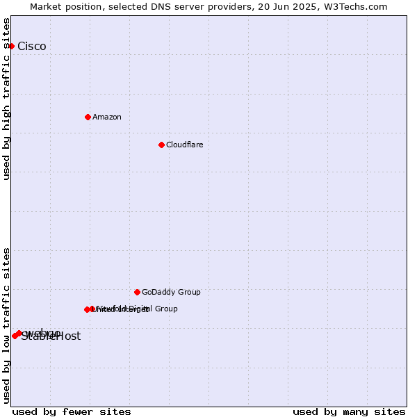 Market position of webgo vs. StableHost vs. Cisco