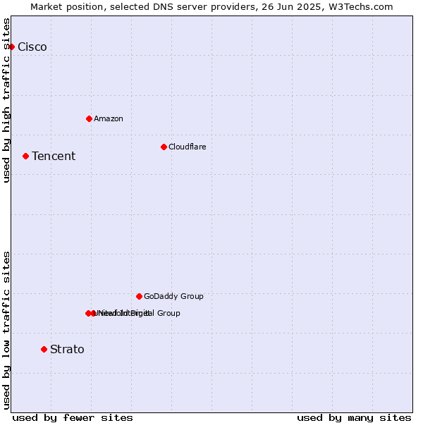 Market position of Strato vs. Tencent vs. Cisco