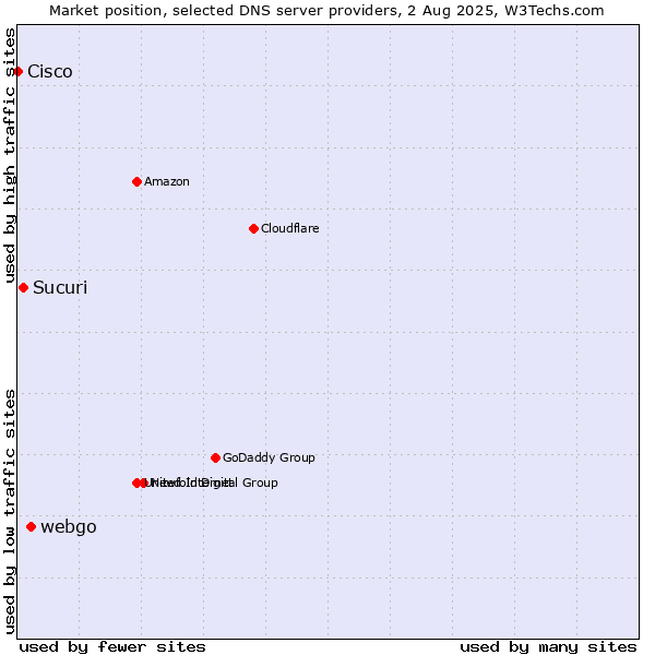 Market position of webgo vs. Sucuri vs. Cisco