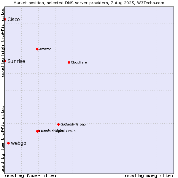 Market position of webgo vs. Sunrise vs. Cisco
