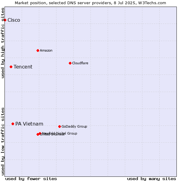 Market position of PA Vietnam vs. Tencent vs. Cisco