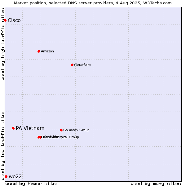 Market position of PA Vietnam vs. we22 vs. Cisco