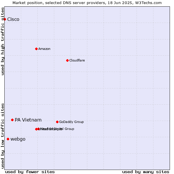 Market position of PA Vietnam vs. webgo vs. Cisco