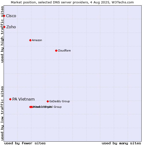 Market position of PA Vietnam vs. Zoho vs. Cisco