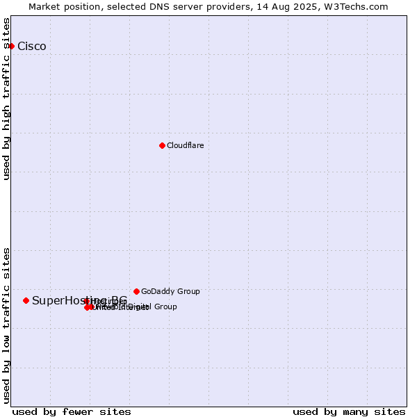 Market position of SuperHosting.BG vs. Cisco