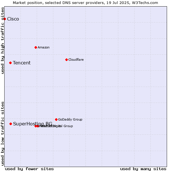 Market position of SuperHosting.BG vs. Tencent vs. Cisco
