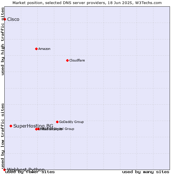 Market position of SuperHosting.BG vs. Cisco vs. Webhost Python