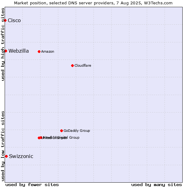 Market position of Swizzonic vs. Webzilla vs. Cisco