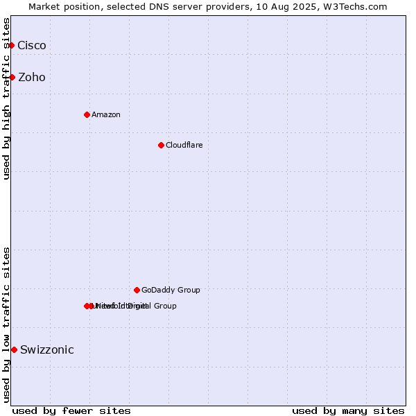 Market position of Swizzonic vs. Zoho vs. Cisco