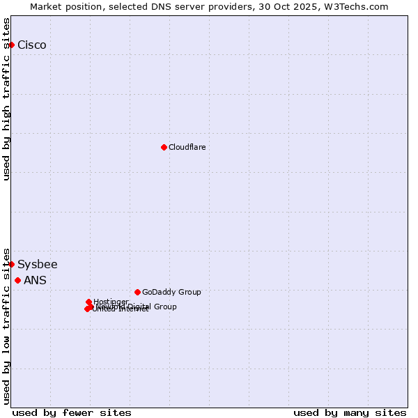 Market position of ANS vs. Cisco vs. Sysbee