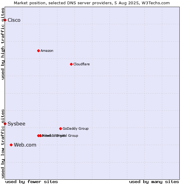 Market position of Web.com vs. Cisco vs. Sysbee